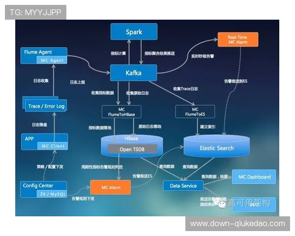 当前阶段全链路监控体系引入预测算法，提前识别潜在瓶颈。